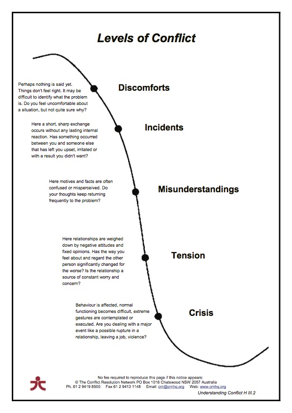 Understanding Conflict Conflict Resolution Trainers' Manual 12 Skills